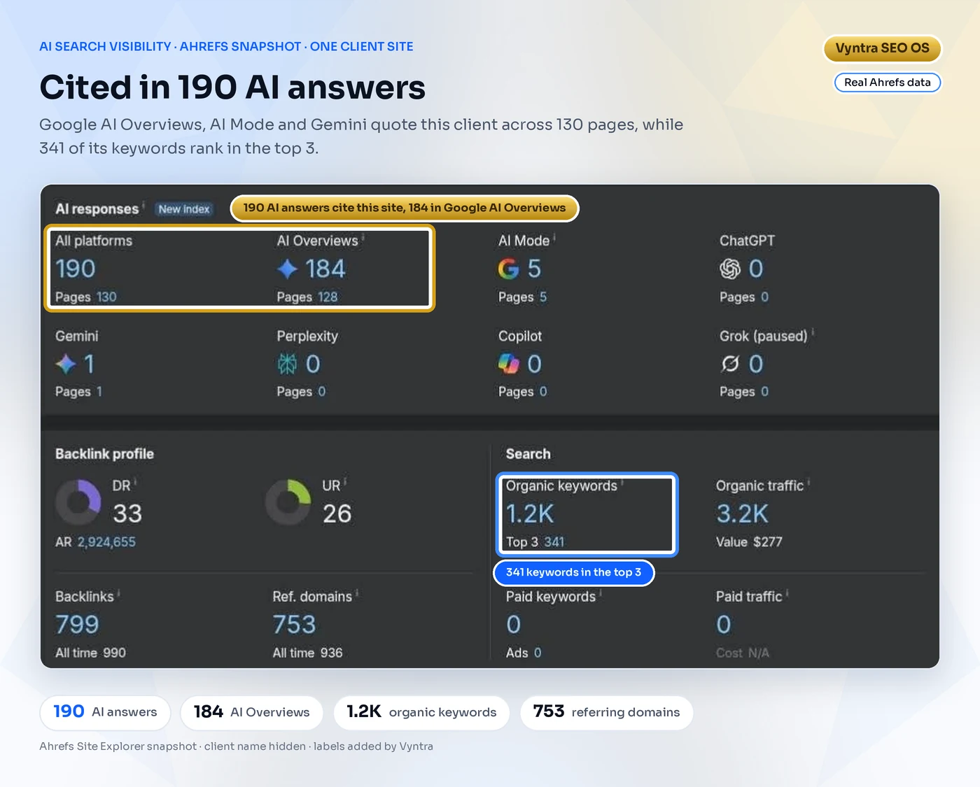 Ahrefs snapshot: site cited in 190 AI answers, including 184 Google AI Overviews, with 1.2K organic keywords and 341 in the top 3