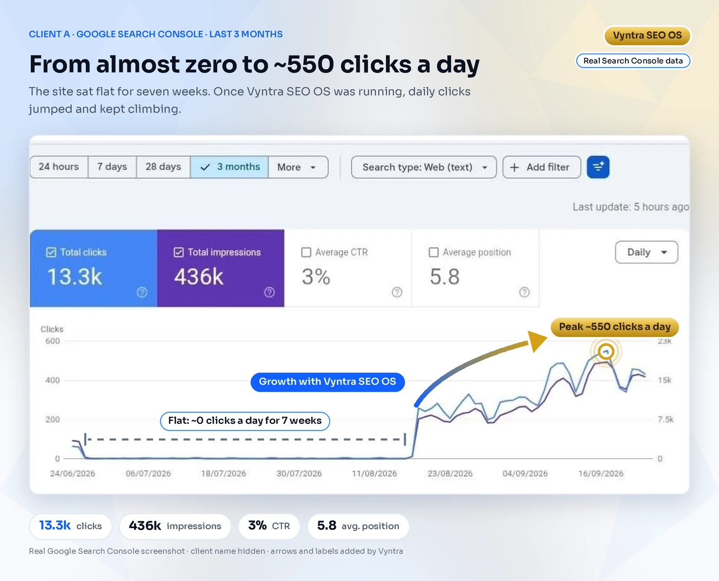 Google Search Console, 3 months: clicks flat near zero from late June to mid-August 2026, then rising to about 550 a day