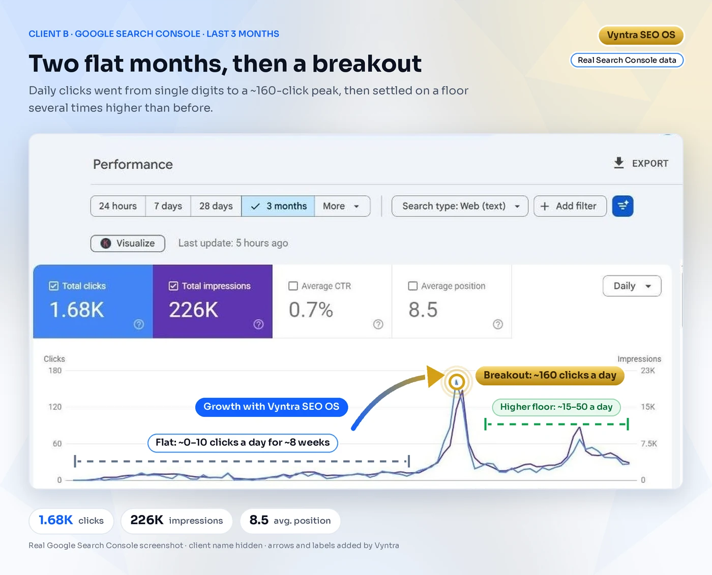 Google Search Console, 3 months: roughly 0–10 clicks a day for eight weeks, then a peak of about 160 a day and a higher floor after