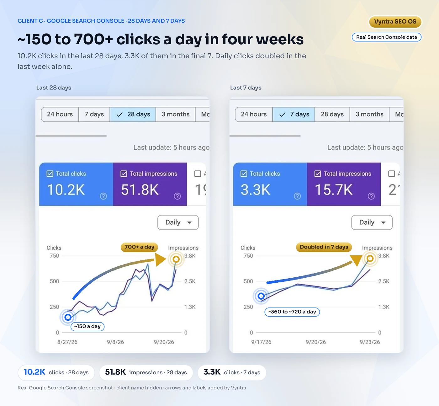 Google Search Console, 28 days and 7 days: daily clicks rising from about 150 to over 700