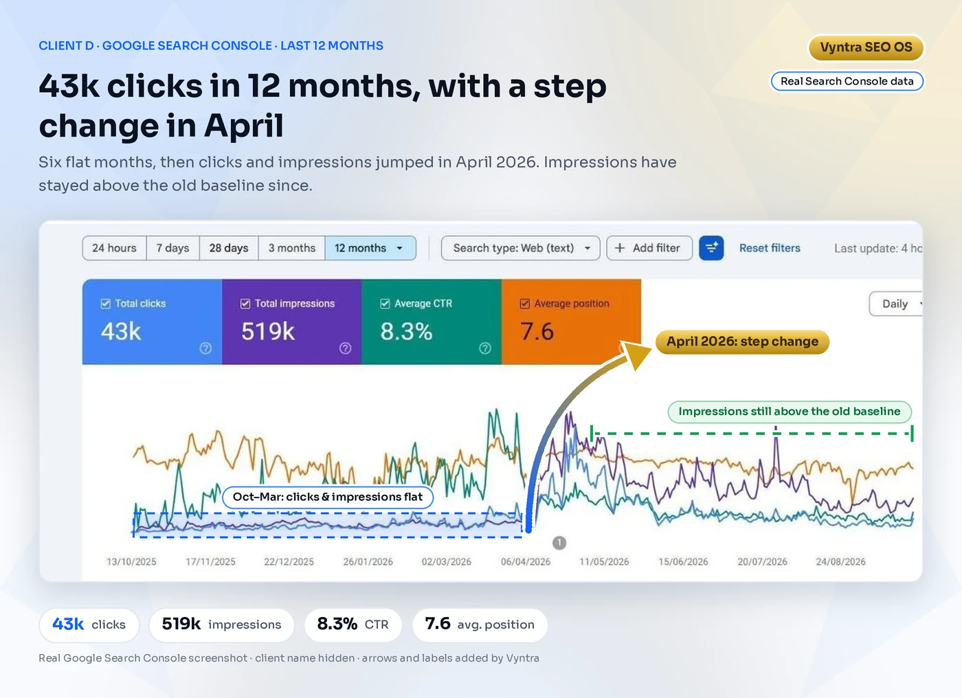 Google Search Console performance report for a client over 12 months: 43K total clicks, 519K impressions, 8.3% average CTR and an average position of 7.6, with an April 2026 step change.
