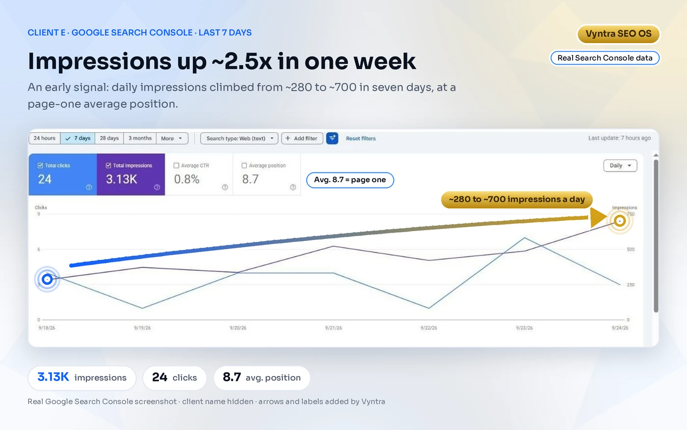 Google Search Console, 7 days: daily impressions rising from about 280 to about 700 at an average position of 8.7